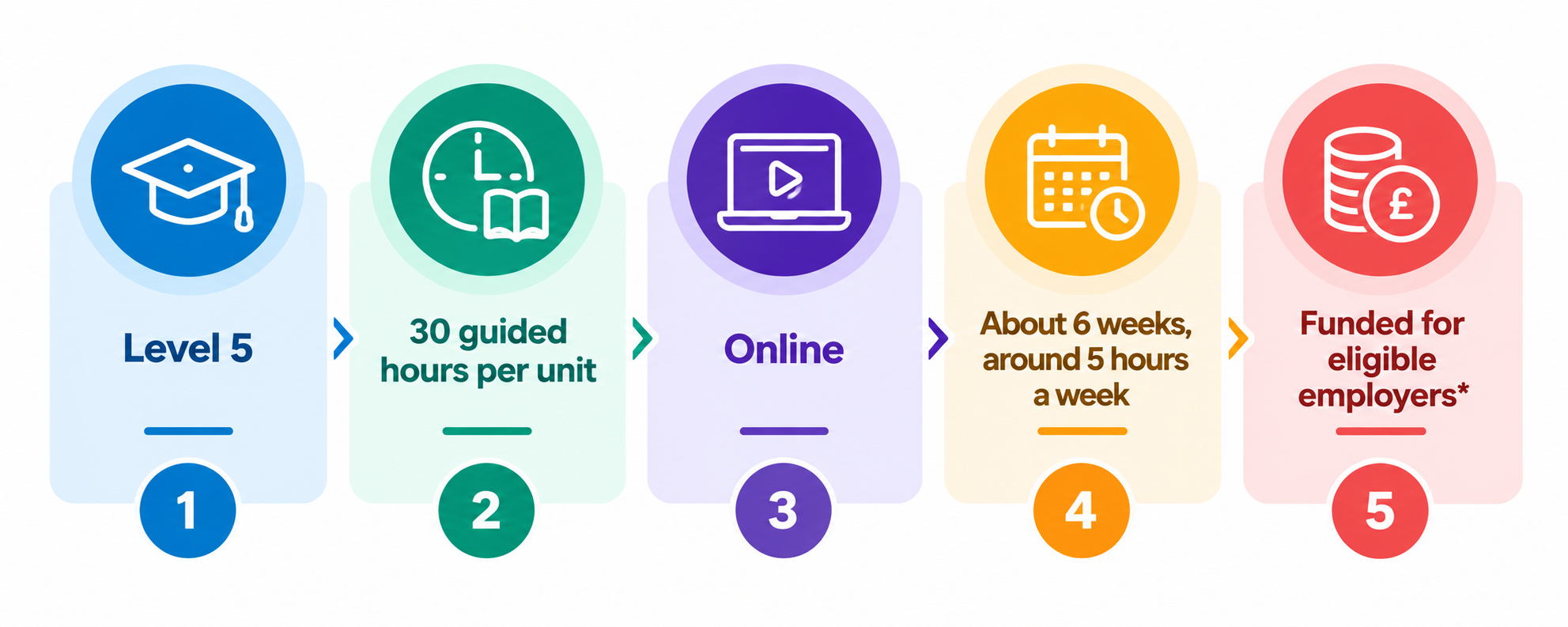 Five-Step Learning Benefits Infographic
